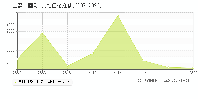 園町(出雲市)の農地価格推移グラフ(坪単価)[2007-2022年]