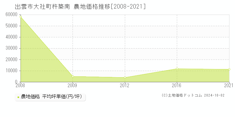 大社町杵築南(出雲市)の農地価格推移グラフ(坪単価)[2008-2021年]