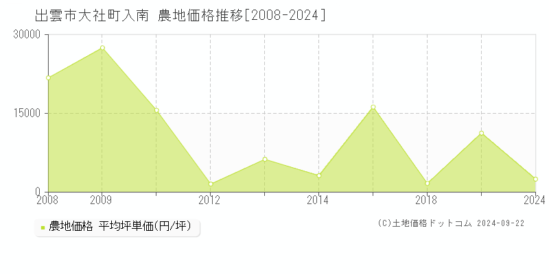 大社町入南(出雲市)の農地価格推移グラフ(坪単価)[2008-2024年]