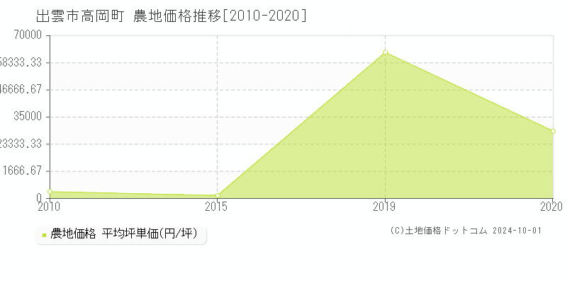 高岡町(出雲市)の農地価格推移グラフ(坪単価)[2010-2020年]