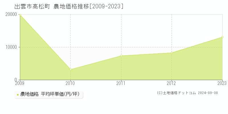 高松町(出雲市)の農地価格推移グラフ(坪単価)[2009-2023年]