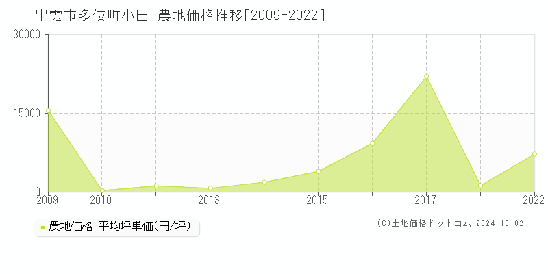 多伎町小田(出雲市)の農地価格推移グラフ(坪単価)[2009-2022年]