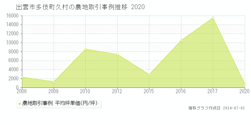 出雲市多伎町久村の農地取引事例推移グラフ 