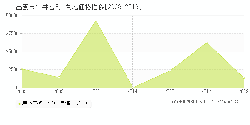 知井宮町(出雲市)の農地価格推移グラフ(坪単価)[2008-2018年]