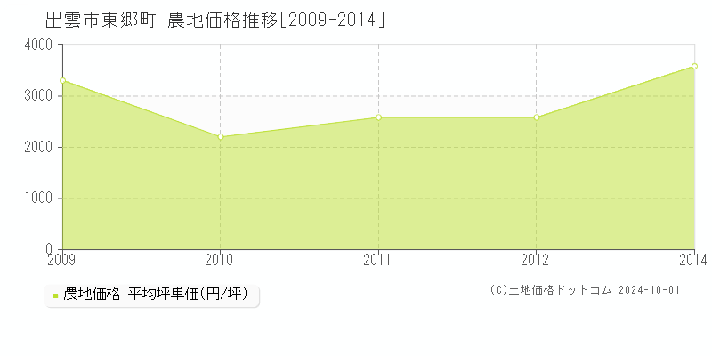 東郷町(出雲市)の農地価格推移グラフ(坪単価)[2009-2014年]