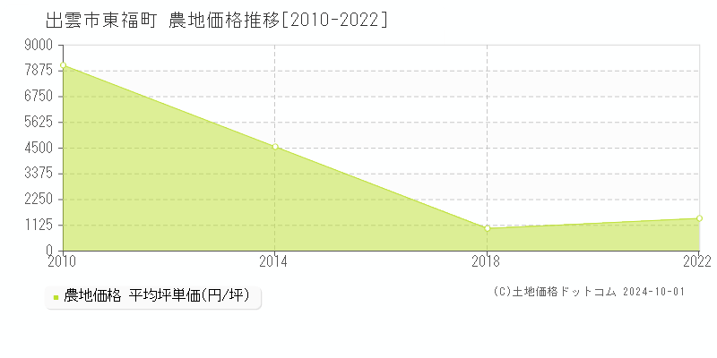 東福町(出雲市)の農地価格推移グラフ(坪単価)[2010-2022年]