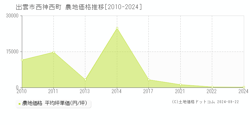 西神西町(出雲市)の農地価格推移グラフ(坪単価)[2010-2024年]