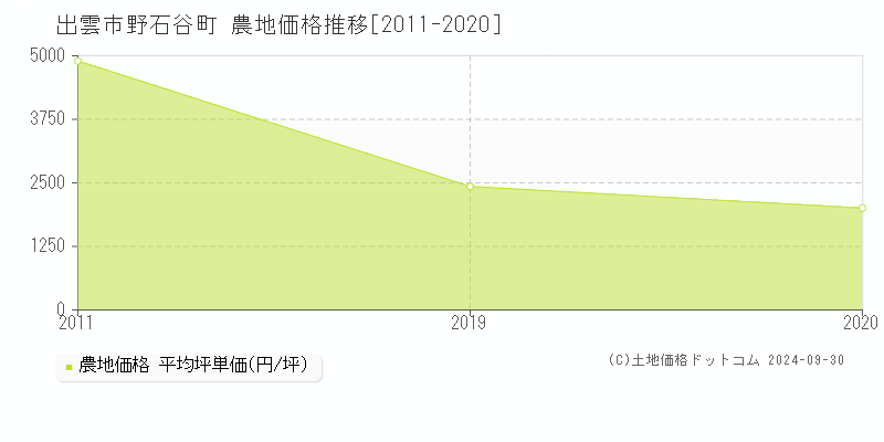 野石谷町(出雲市)の農地価格推移グラフ(坪単価)[2011-2020年]