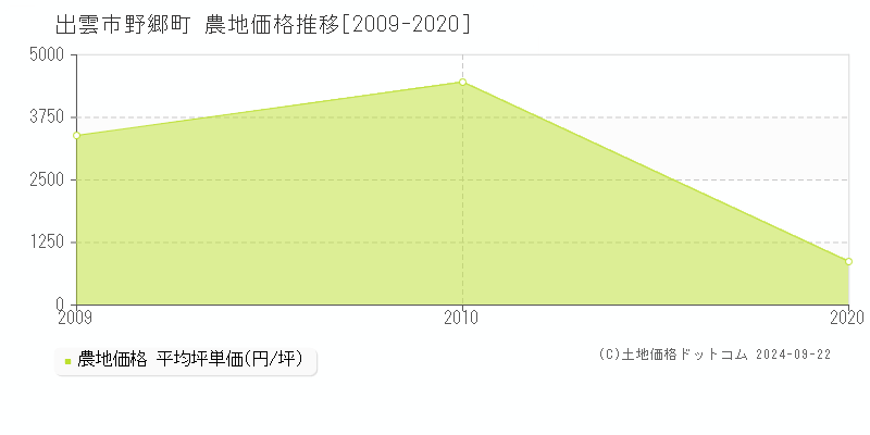 野郷町(出雲市)の農地価格推移グラフ(坪単価)[2009-2020年]