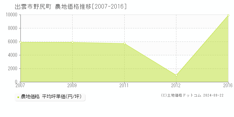 野尻町(出雲市)の農地価格推移グラフ(坪単価)[2007-2016年]