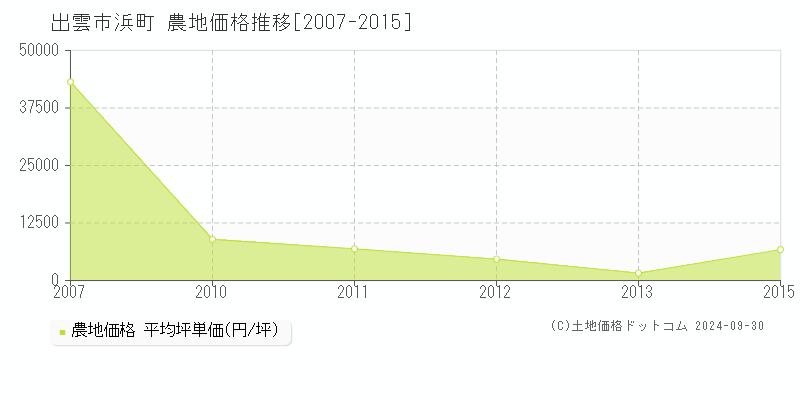 浜町(出雲市)の農地価格推移グラフ(坪単価)[2007-2015年]