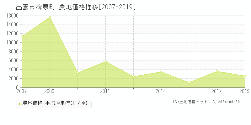 稗原町(出雲市)の農地価格推移グラフ(坪単価)[2007-2019年]