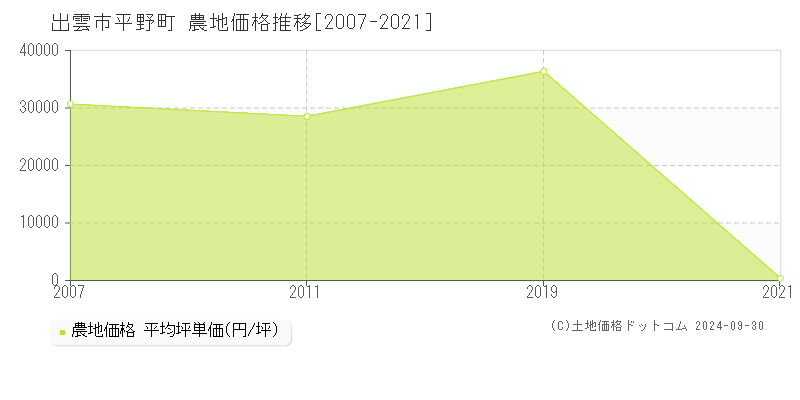 平野町(出雲市)の農地価格推移グラフ(坪単価)[2007-2021年]