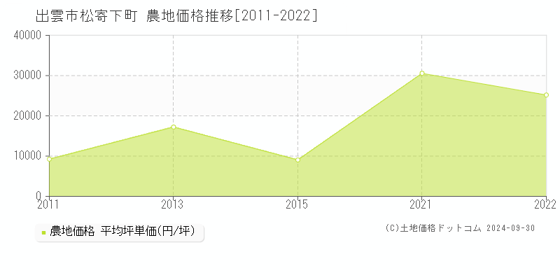 松寄下町(出雲市)の農地価格推移グラフ(坪単価)[2011-2022年]