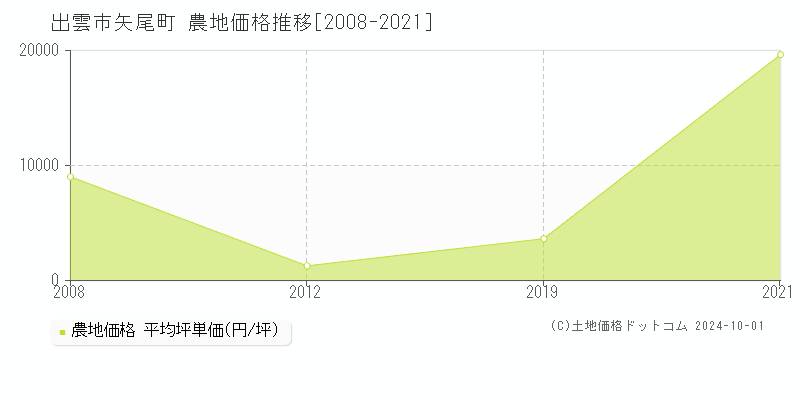 矢尾町(出雲市)の農地価格推移グラフ(坪単価)[2008-2021年]