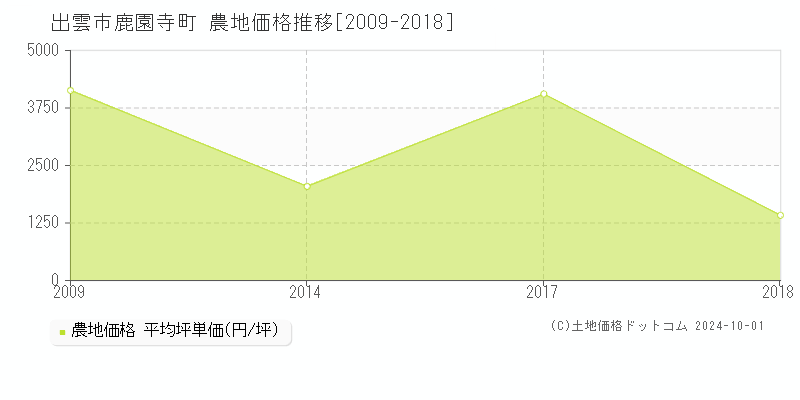 鹿園寺町(出雲市)の農地価格推移グラフ(坪単価)[2009-2018年]