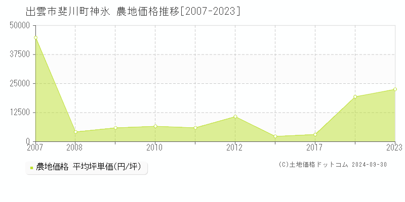 斐川町神氷(出雲市)の農地価格推移グラフ(坪単価)[2007-2023年]