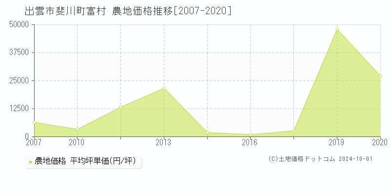 斐川町富村(出雲市)の農地価格推移グラフ(坪単価)[2007-2020年]