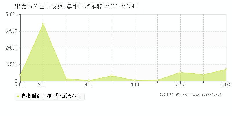 佐田町反邊(出雲市)の農地価格推移グラフ(坪単価)[2010-2024年]