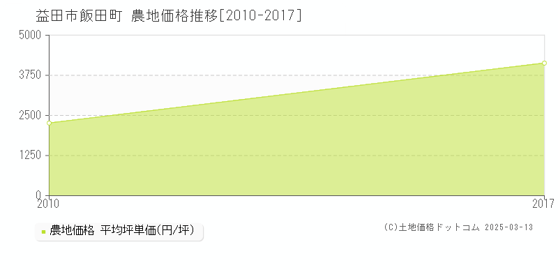 飯田町(益田市)の農地価格推移グラフ(坪単価)[2010-2017年]