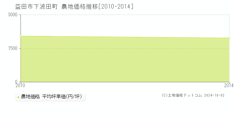 下波田町(益田市)の農地価格推移グラフ(坪単価)[2010-2014年]