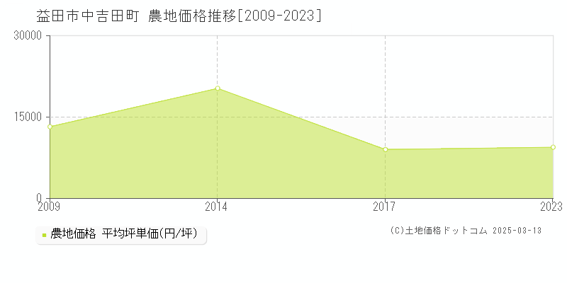 中吉田町(益田市)の農地価格推移グラフ(坪単価)[2009-2023年]