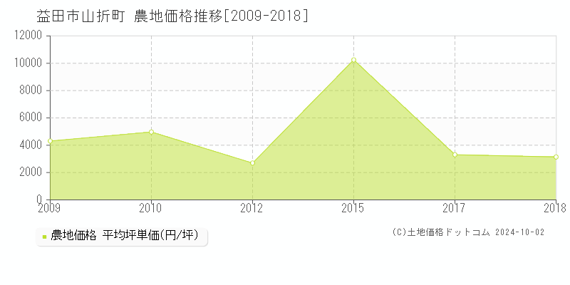 山折町(益田市)の農地価格推移グラフ(坪単価)[2009-2018年]