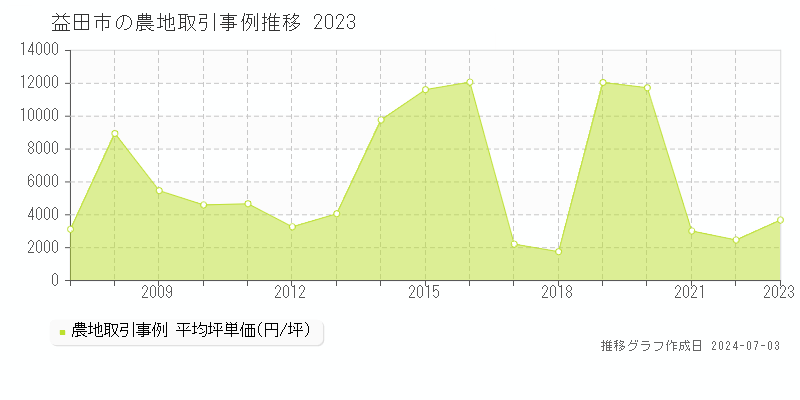 益田市の農地取引事例推移グラフ 