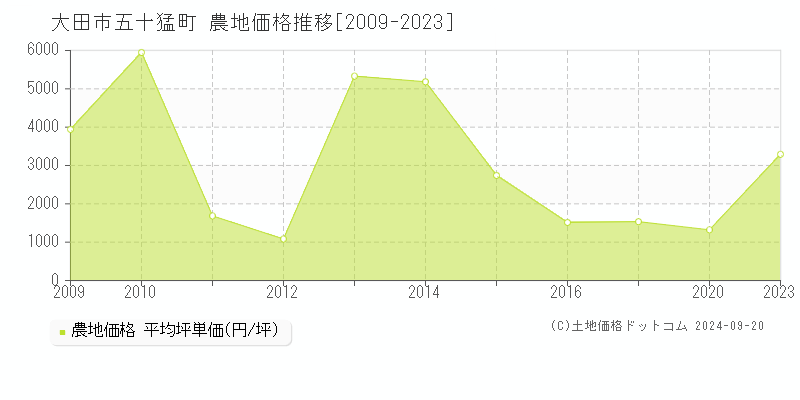 五十猛町(大田市)の農地価格推移グラフ(坪単価)[2009-2023年]