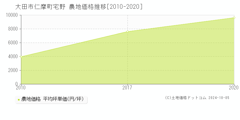 仁摩町宅野(大田市)の農地価格推移グラフ(坪単価)[2010-2020年]