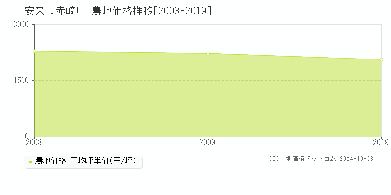 赤崎町(安来市)の農地価格推移グラフ(坪単価)[2008-2019年]