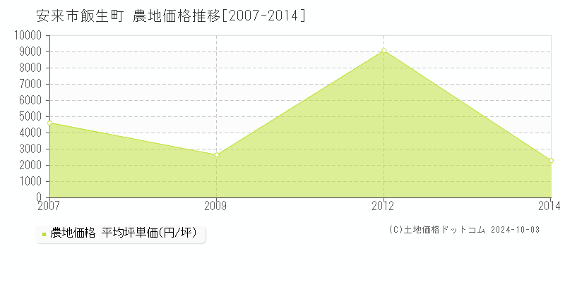 飯生町(安来市)の農地価格推移グラフ(坪単価)[2007-2014年]