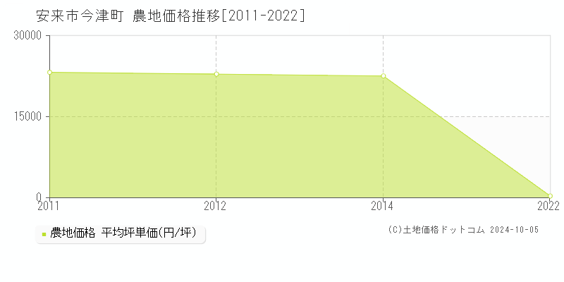 今津町(安来市)の農地価格推移グラフ(坪単価)[2011-2022年]