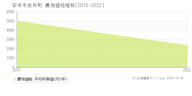 岩舟町(安来市)の農地価格推移グラフ(坪単価)[2015-2022年]