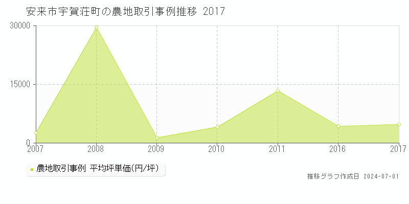 安来市宇賀荘町の農地取引事例推移グラフ 