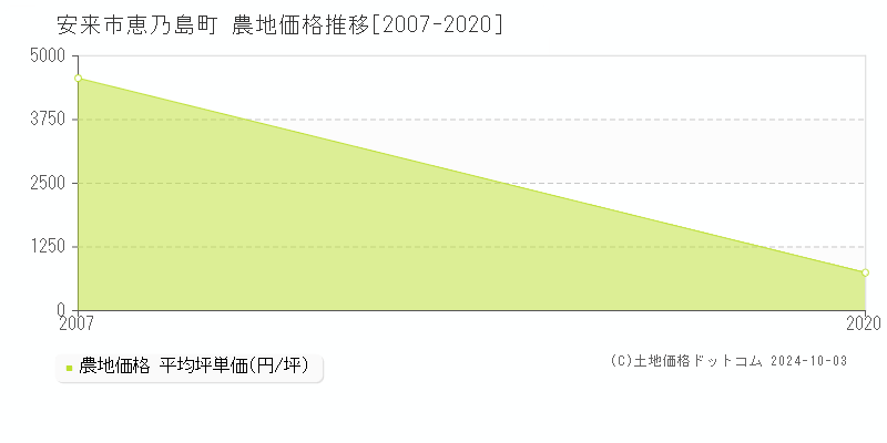 恵乃島町(安来市)の農地価格推移グラフ(坪単価)[2007-2020年]