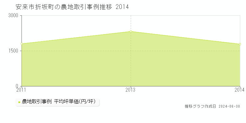 安来市折坂町の農地取引事例推移グラフ 