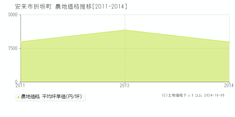 折坂町(安来市)の農地価格推移グラフ(坪単価)[2011-2014年]