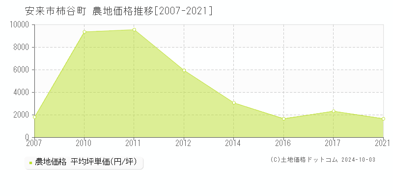 柿谷町(安来市)の農地価格推移グラフ(坪単価)[2007-2021年]