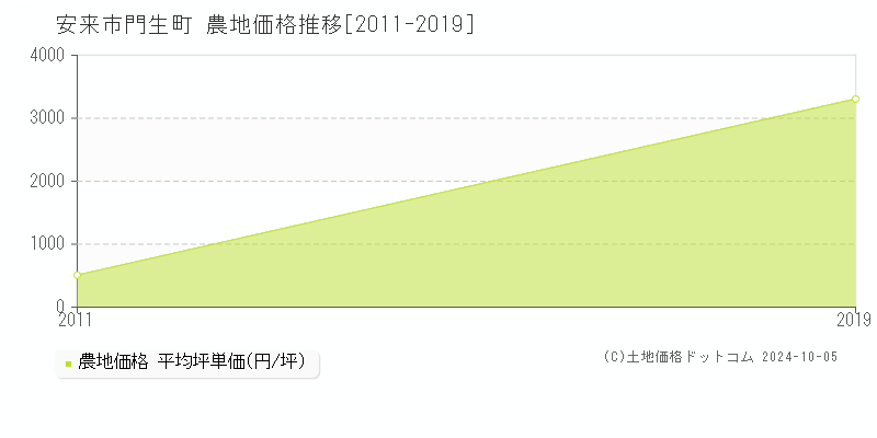 門生町(安来市)の農地価格推移グラフ(坪単価)[2011-2019年]