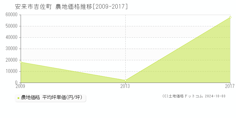 吉佐町(安来市)の農地価格推移グラフ(坪単価)[2009-2017年]