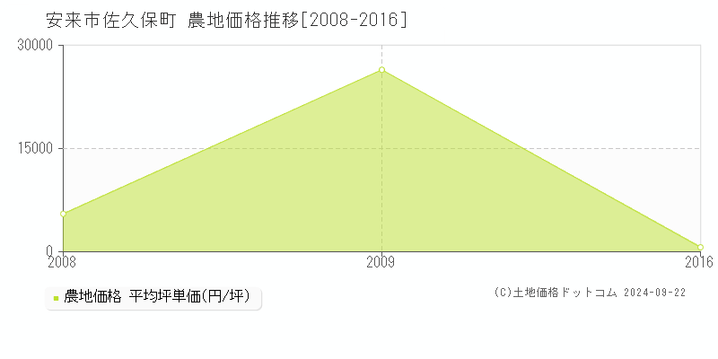 佐久保町(安来市)の農地価格推移グラフ(坪単価)[2008-2016年]