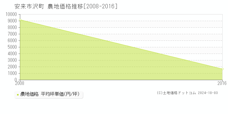 沢町(安来市)の農地価格推移グラフ(坪単価)[2008-2016年]