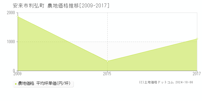 安来市利弘町の農地取引事例推移グラフ 