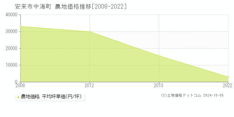 中海町(安来市)の農地価格推移グラフ(坪単価)[2008-2022年]