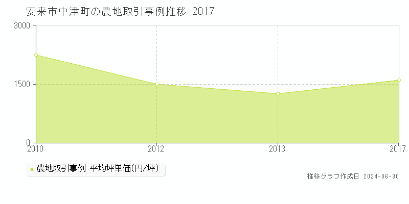 安来市中津町の農地取引事例推移グラフ 