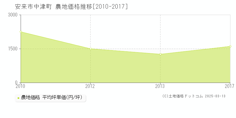 中津町(安来市)の農地価格推移グラフ(坪単価)[2010-2017年]