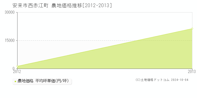 西赤江町(安来市)の農地価格推移グラフ(坪単価)[2012-2013年]