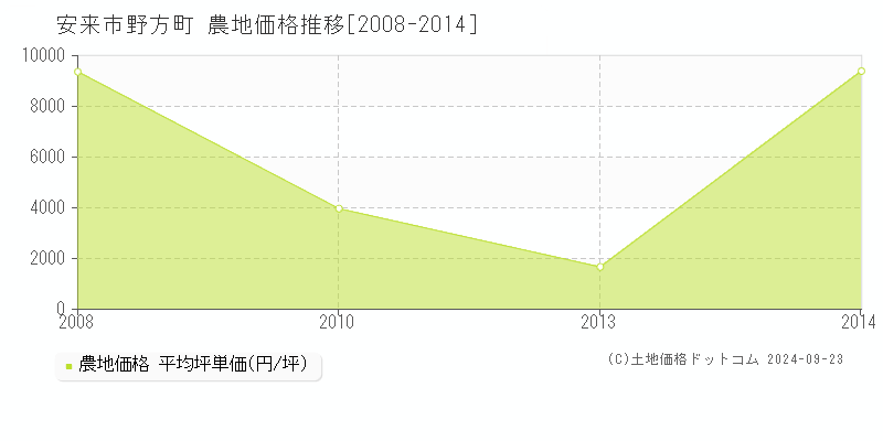 野方町(安来市)の農地価格推移グラフ(坪単価)[2008-2014年]