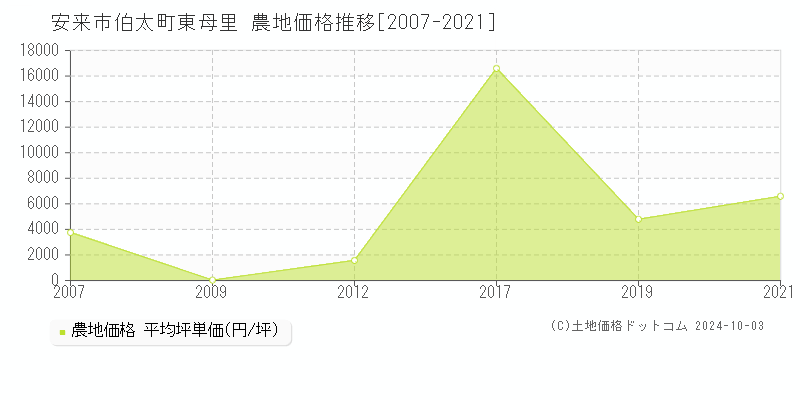 伯太町東母里(安来市)の農地価格推移グラフ(坪単価)[2007-2021年]